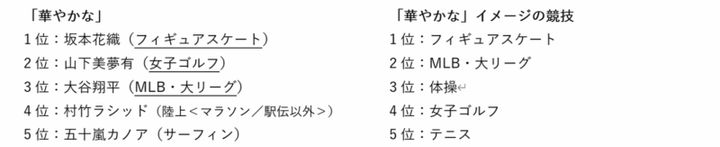清潔なアスリートNo.1は誰…!? 女子プロ人気が再熱している？