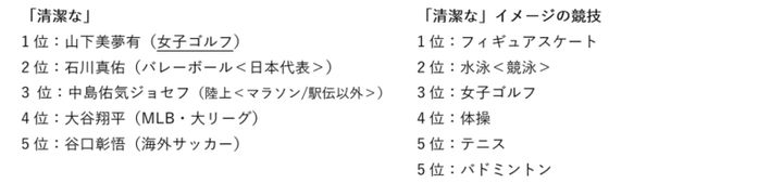 清潔なアスリートNo.1は誰…!? 女子プロ人気が再熱している？