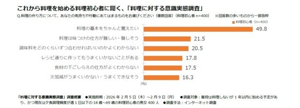 これから料理を始める料理初心者に聞く、「料理に対する意識実態調査」 キッコーマン