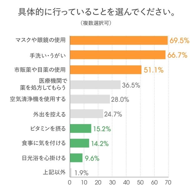 実際に花粉症の人が行っているのは、外側から防ぐ対策が中心。体の内側を整えるケアの実行率は1～1.5割にとどまる 提供：株式会社スピック