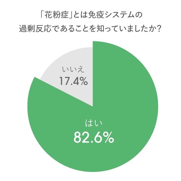 8割以上の人が花粉症のメカニズムを理解している 提供：株式会社スピック