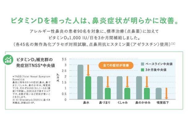 ビタミンDを補った人は鼻炎症状が明らかに改善したことを示すデータ 一般社団法人 日本オーソモレキュラー医学会 [出典]EI Gharably M.M.ほか(2021)Journal of Advances in Medicine and Medical Research,33(24), 通年性アレルギー性鼻炎90例のRCT。標準治療(点鼻アゼラスチン)下でビタミンD₃1000IU/日:3か月併用群(n＝45)は、対照(n＝45)よりTNSS中央値が低い(5vs8)。※効果には個人差があります。