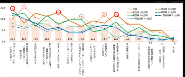 サステナビリティ活動で期待する効果の調査グラフ