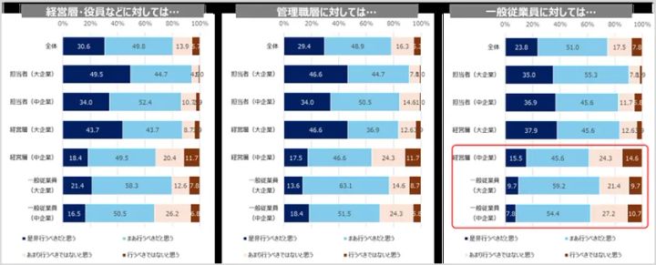 サステナビリティ教育の必要性に関する調査グラフ