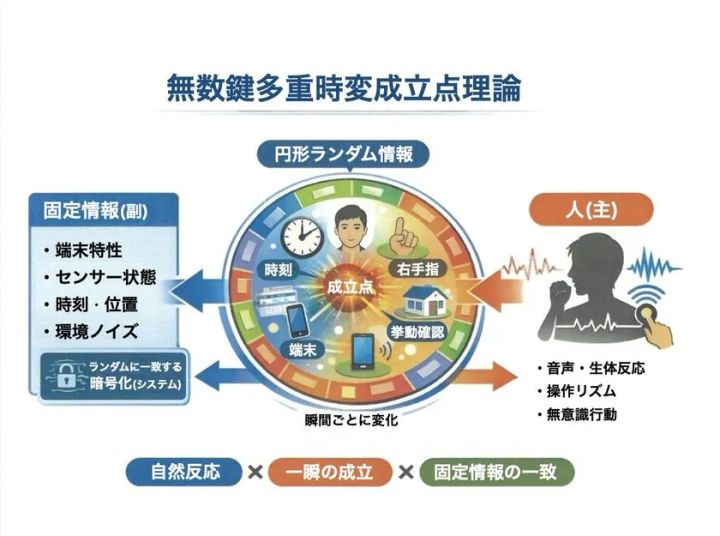 無数鍵多重時変成立点理論の概念図
