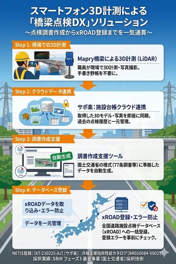 スマートフォン3D計測による橋梁点検DXの4ステップフロー図