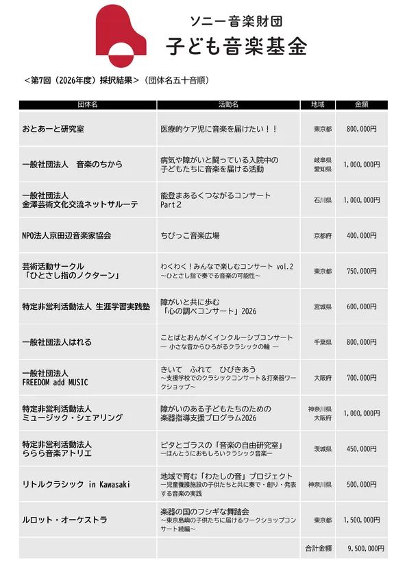 ＜第7回（2026年度）採択結果＞（団体名五十音順）