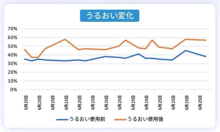 ナノバブール使用前後のうるおい変化グラフ