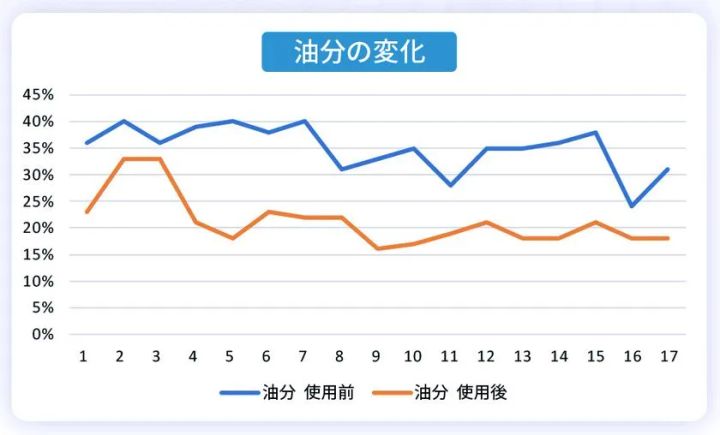 ナノバブール使用前後の油分変化グラフ