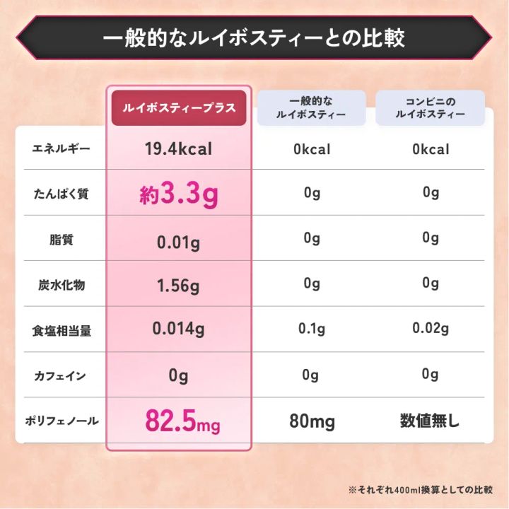 一般的なルイボスティーとの栄養成分比較表