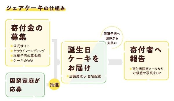 【岡山県・広島県】誕生日の思い出格差に寄り添う「シェアケーキ」、岡山・広島で累計500台・200台を提供
