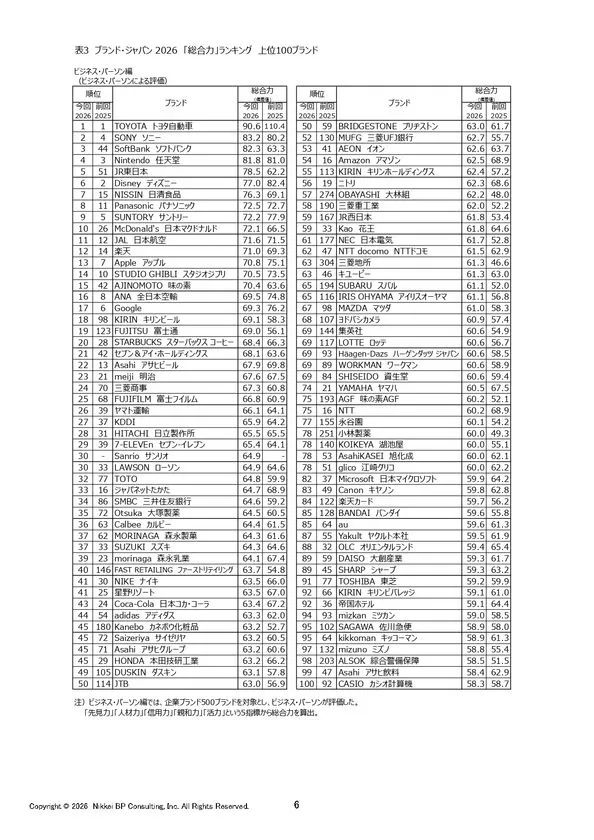 ブランド・ジャパン2026