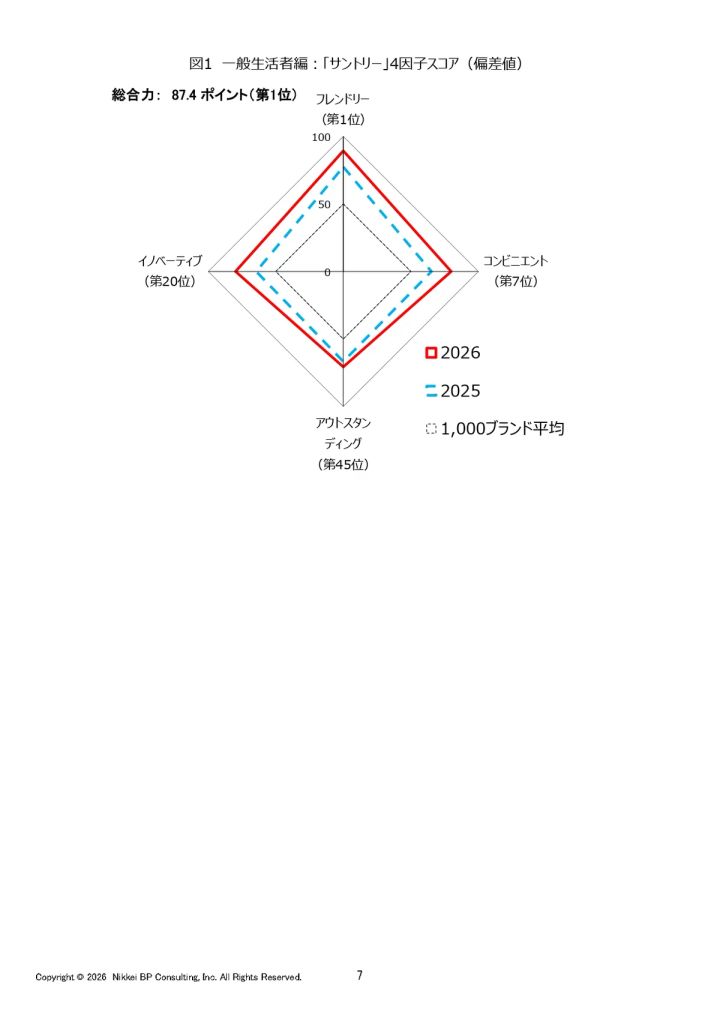 サントリーの4因子レーダーチャート