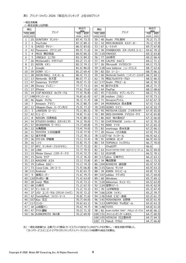 ブランド・ジャパン2026