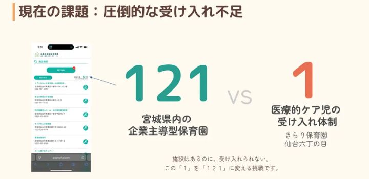 宮城県内121園中わずか1園の受け入れ体制を示す比較図