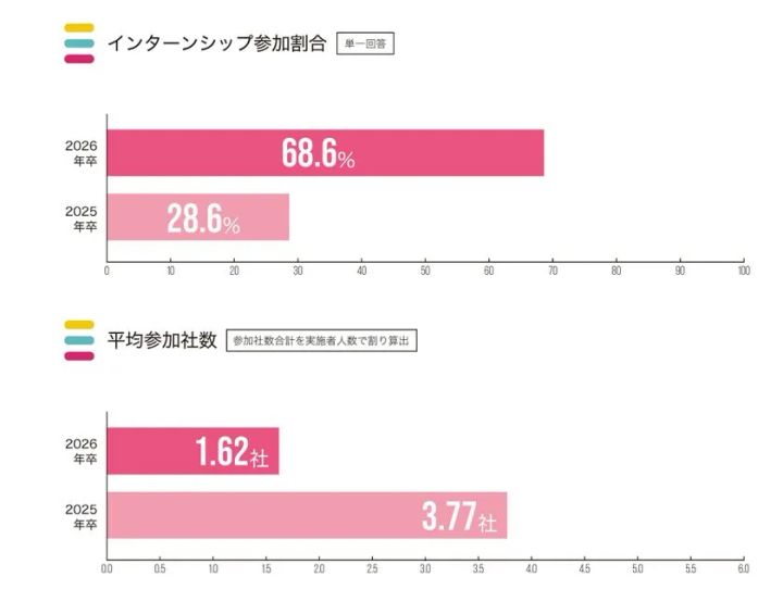 インターンシップ参加割合と平均参加社数