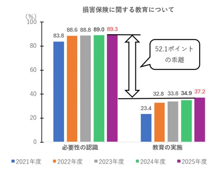 損害保険に関する教育の必要性認識と実施率の推移