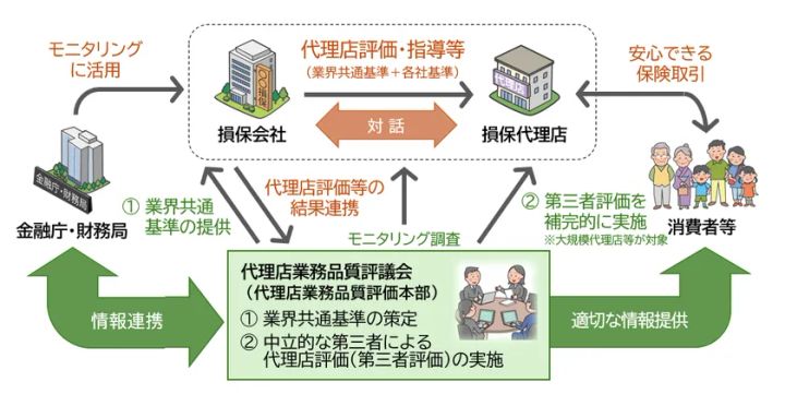 代理店業務品質評価制度の全体スキーム図