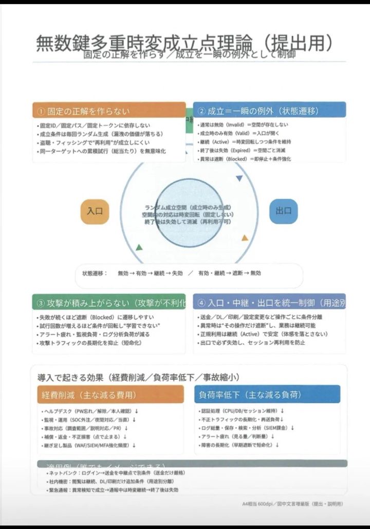 無数鍵多重時変成立点理論の4原則