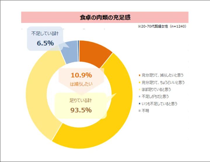 食卓の肉類の充足感