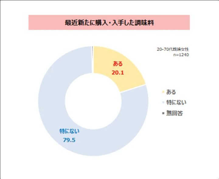 最近新たに購入・入手した調味料の有無