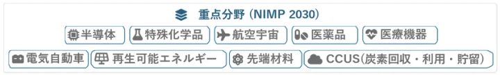 NIMP 2030重点分野の一覧