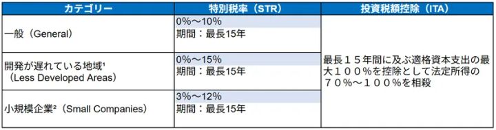 マレーシア投資優遇税制の比較表