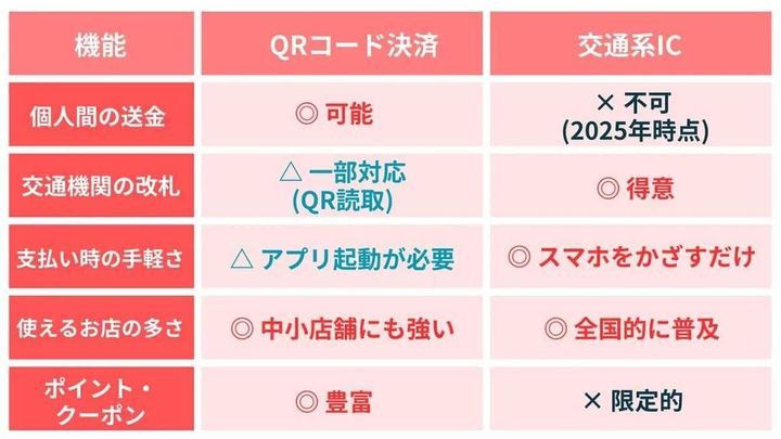 シニア層のQR決済と交通系ICの違い