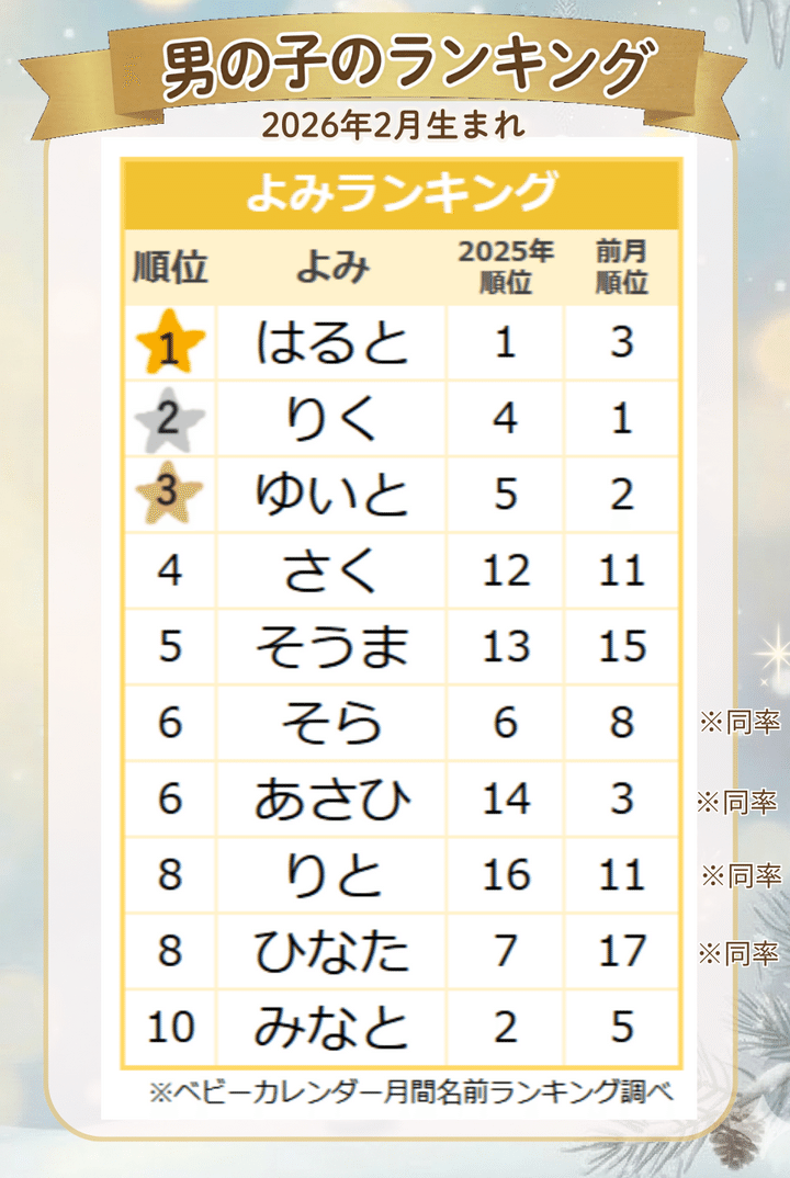【2026年2月】男の子の名前のよみランキング