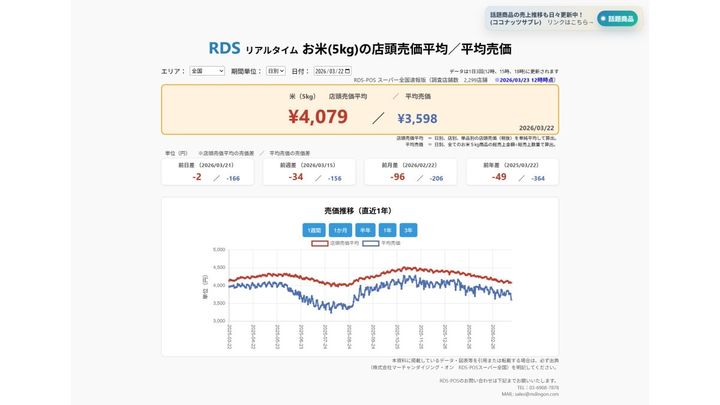 2026年3月22日 お米5kgの店頭売価平均／平均売価 ※2026/3/23 12時時点（画像出典：株式会社マーチャンダイジング・オン RDS-POSスーパー全国）