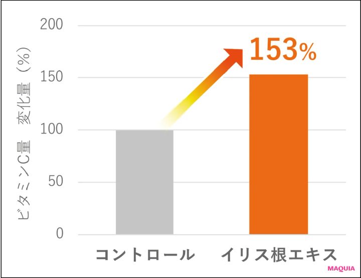 【最新】おすすめ「ビタミンC」コスメ オバジ C10セラム ビタミンCの変化量