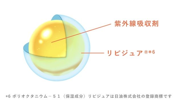 紫外線吸収剤を保湿成分（リピジュア（R））で包み込んだ独自の「カプセルUV処方」を採用しており、低刺激で肌への負担をきちんと和らげてくれます
