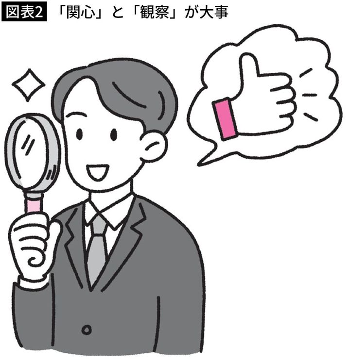 【図版2】「関心」と「観察」が大事