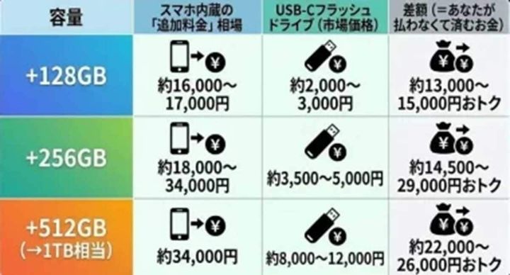 USB-Cドライブで容量不足を解消