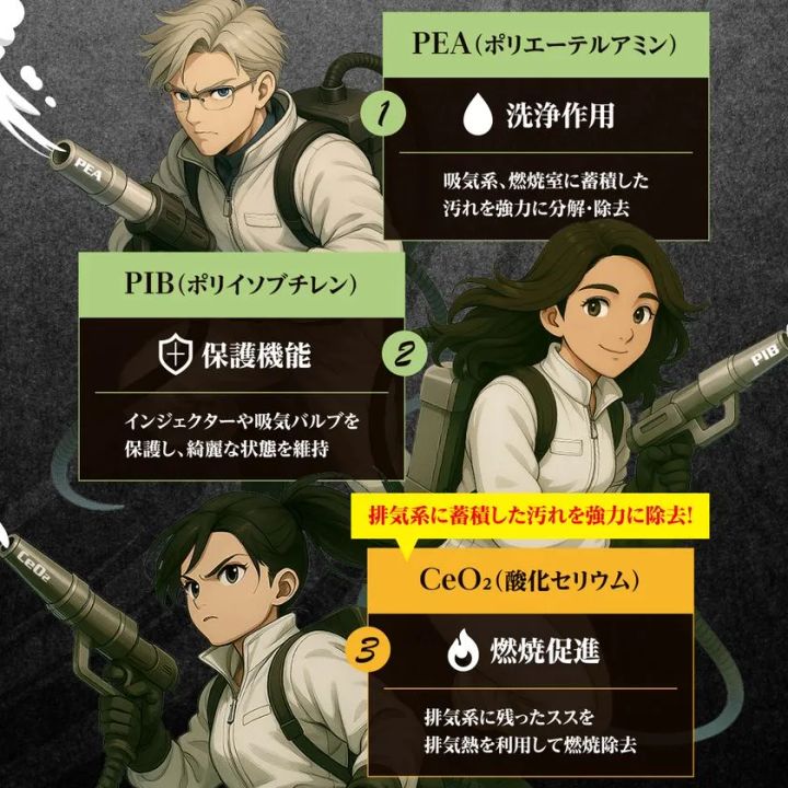 スラッジバスターズ ガソリン用 3つの成分がトリプル作用