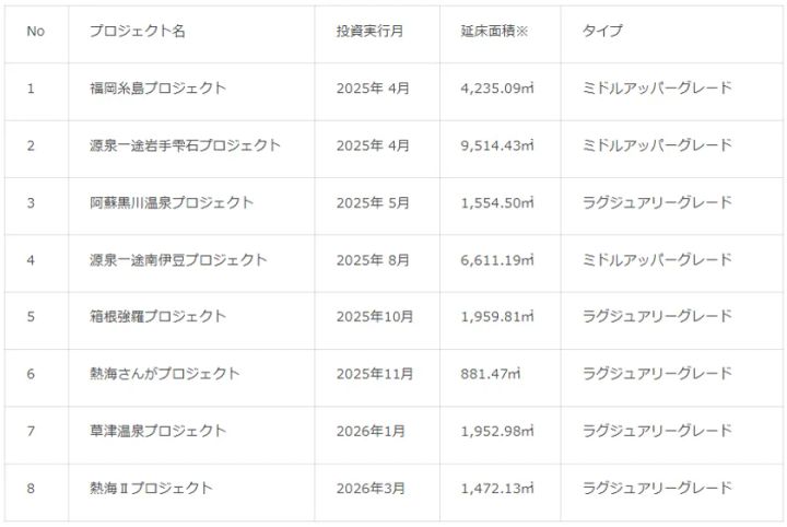 NBIホールディングス 投資実績一覧