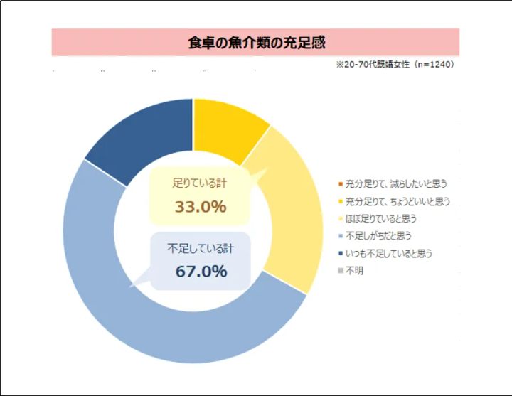 魚介類の過不足感 調査結果
