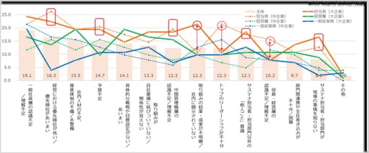 サステナビリティ活動推進の課題に関する調査結果グラフ