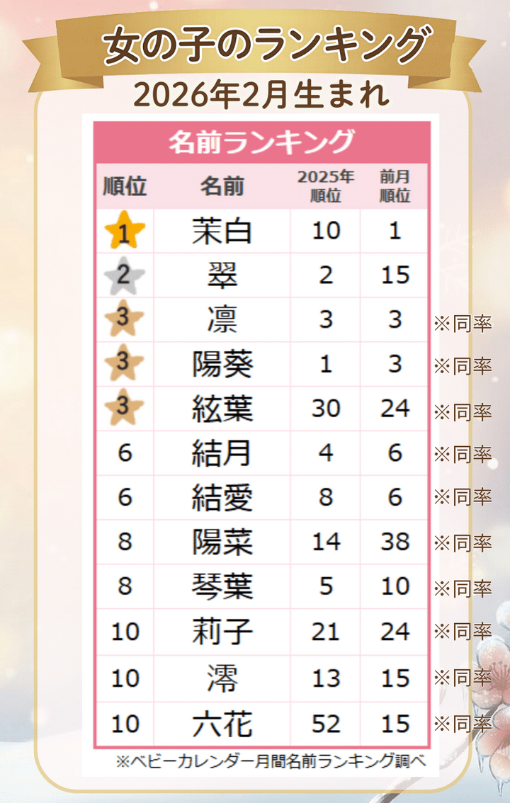 【2026年2月】女の子の名前ランキング