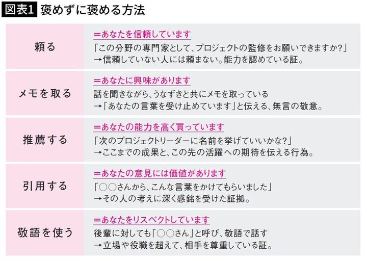 【図版1】褒めずに褒める方法