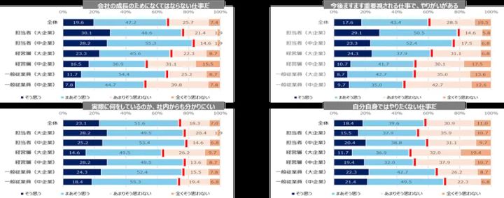SDGs取り組み状況に関するアンケート調査結果