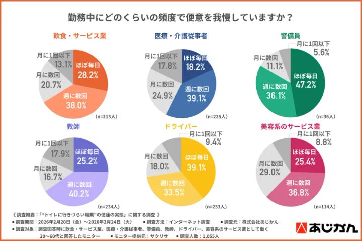 職業別の便通に関する悩みの調査結果グラフ