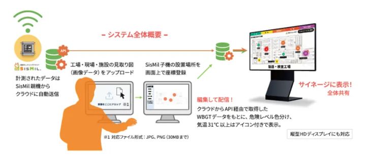 デジタルサイネージで熱中対策情報を表示するプロット版コンテン
