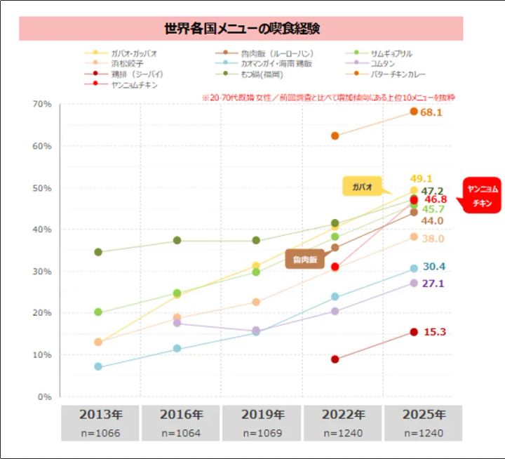 家庭の食卓トレンド調査2025 魚介類・肉類の消費トレンド