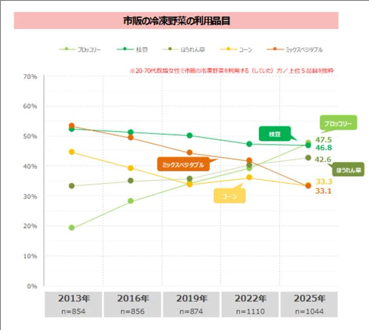 家庭の食卓トレンド調査2025 調査結果