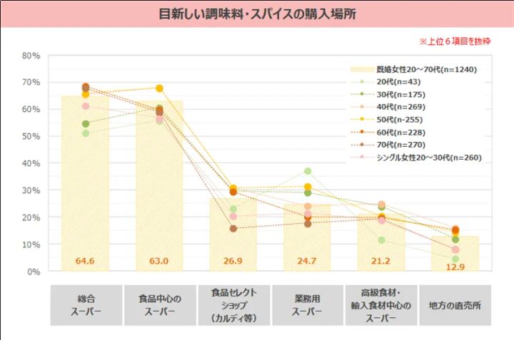 家庭の食卓トレンド調査2025 調査結果