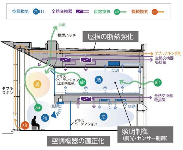 断熱、空調、照明を考慮し省エネしながら快適な空間に