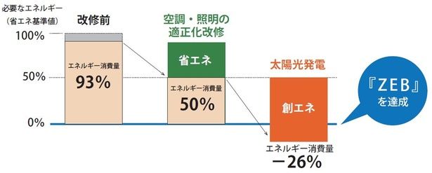 省エネ(エネルギー消費量を50％削減)と創エネ(エネルギー消費量の76%を創出)により『ZEB』を達成