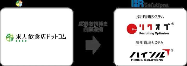 採用管理システム「リクオプ」と飲食業界求人サイト「求人飲食店