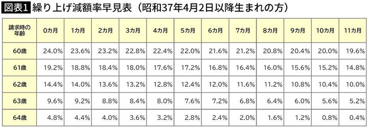 【図表】繰り上げ減額率早見表（昭和37年4月2日以降生まれの方）